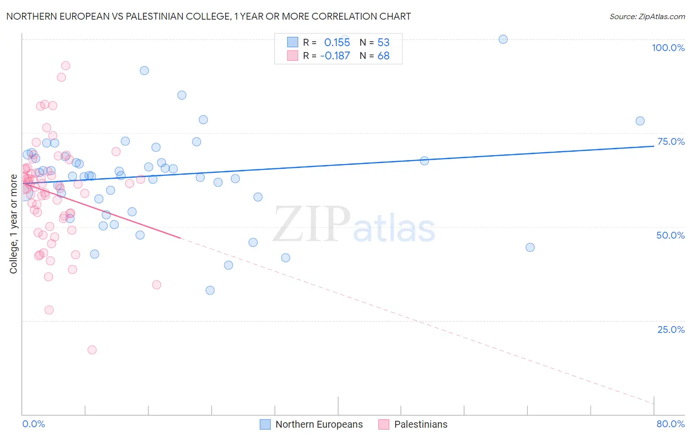 Northern European vs Palestinian College, 1 year or more
