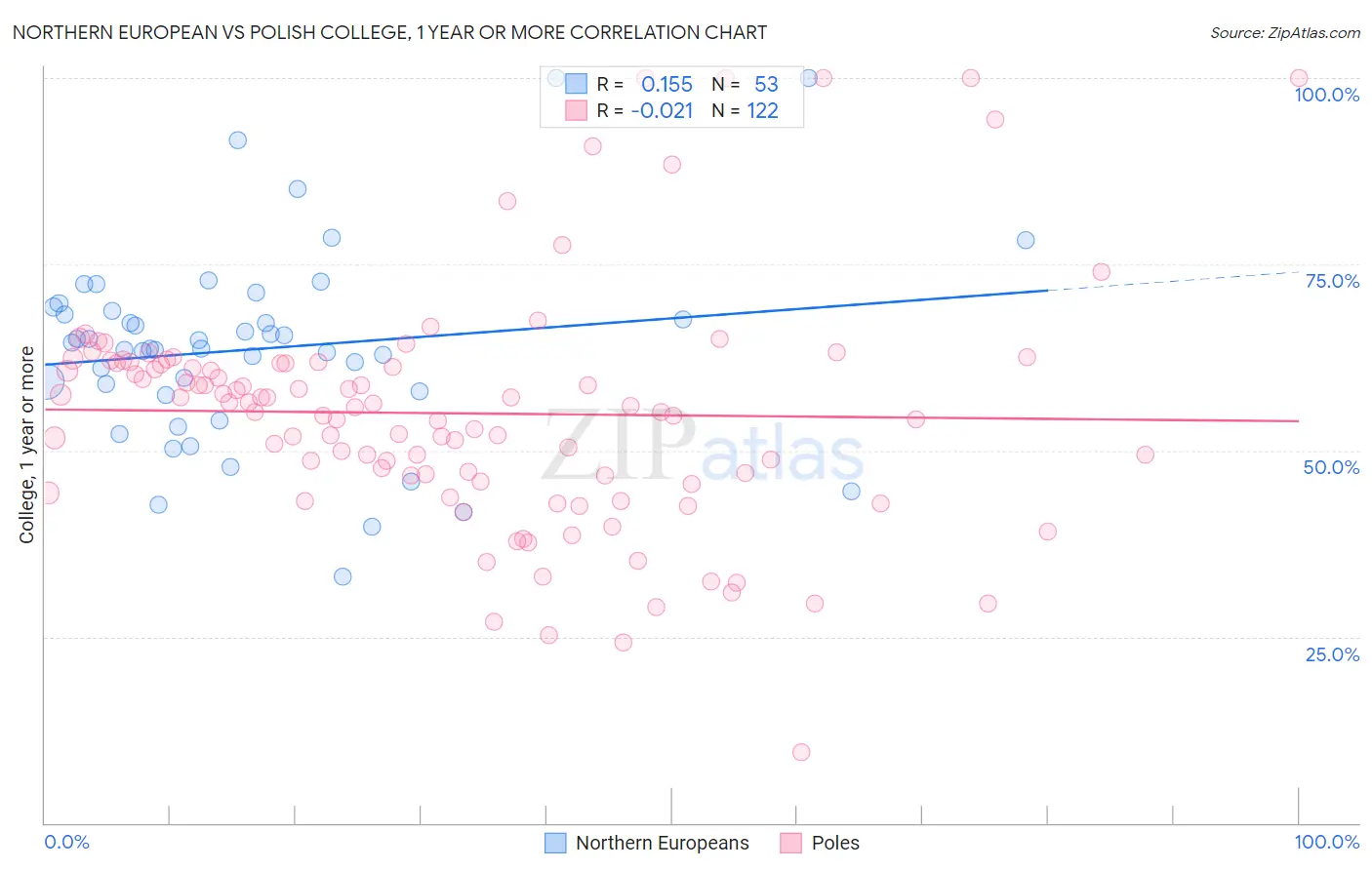 Northern European vs Polish College, 1 year or more