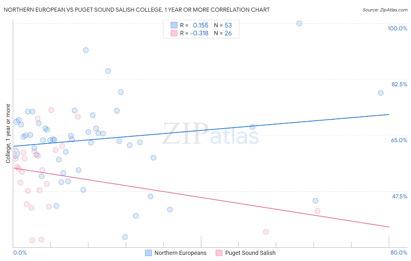 Northern European vs Puget Sound Salish College, 1 year or more