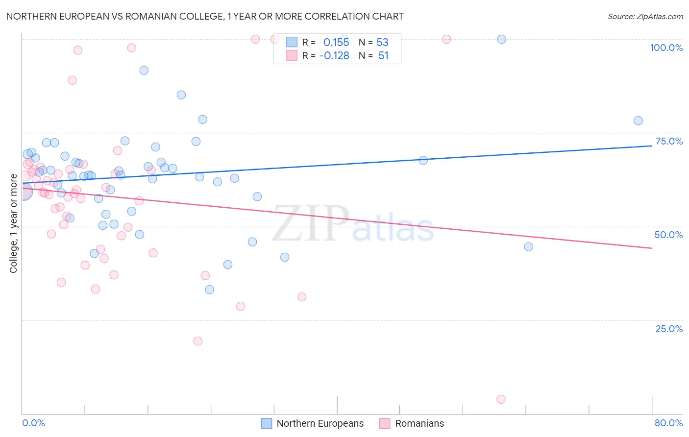 Northern European vs Romanian College, 1 year or more