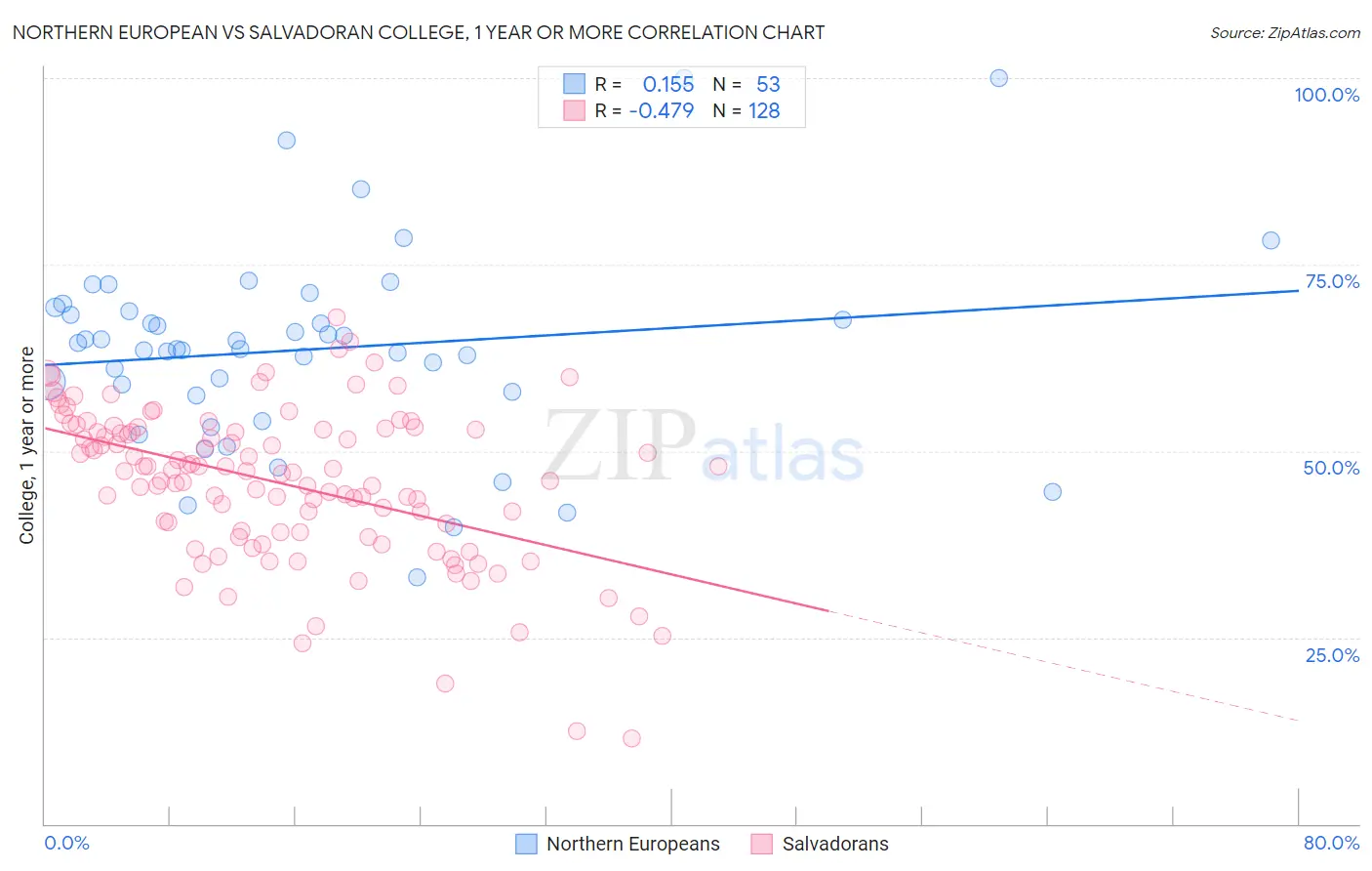 Northern European vs Salvadoran College, 1 year or more