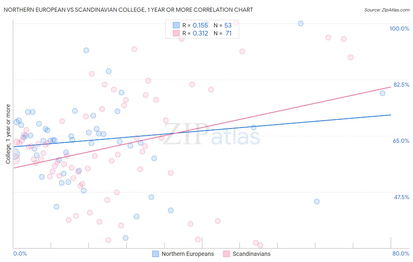 Northern European vs Scandinavian College, 1 year or more