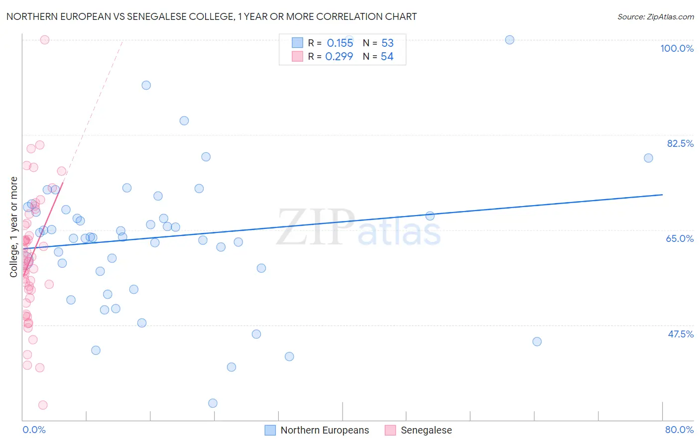 Northern European vs Senegalese College, 1 year or more