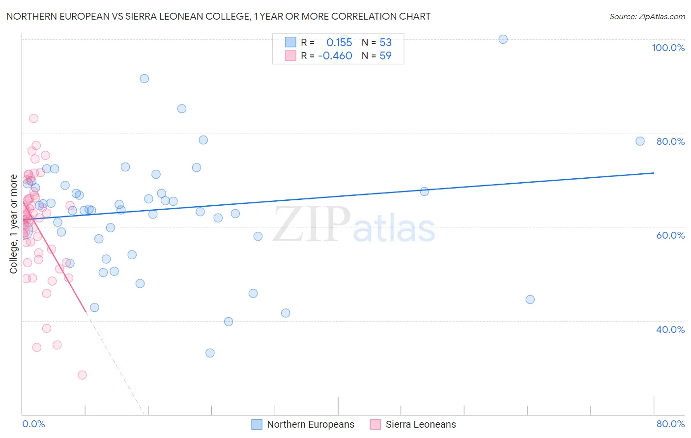Northern European vs Sierra Leonean College, 1 year or more
