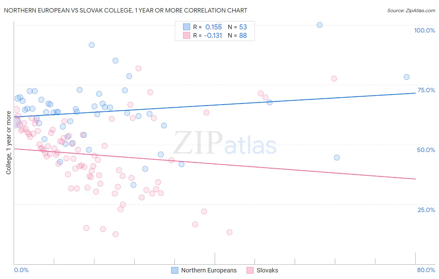 Northern European vs Slovak College, 1 year or more