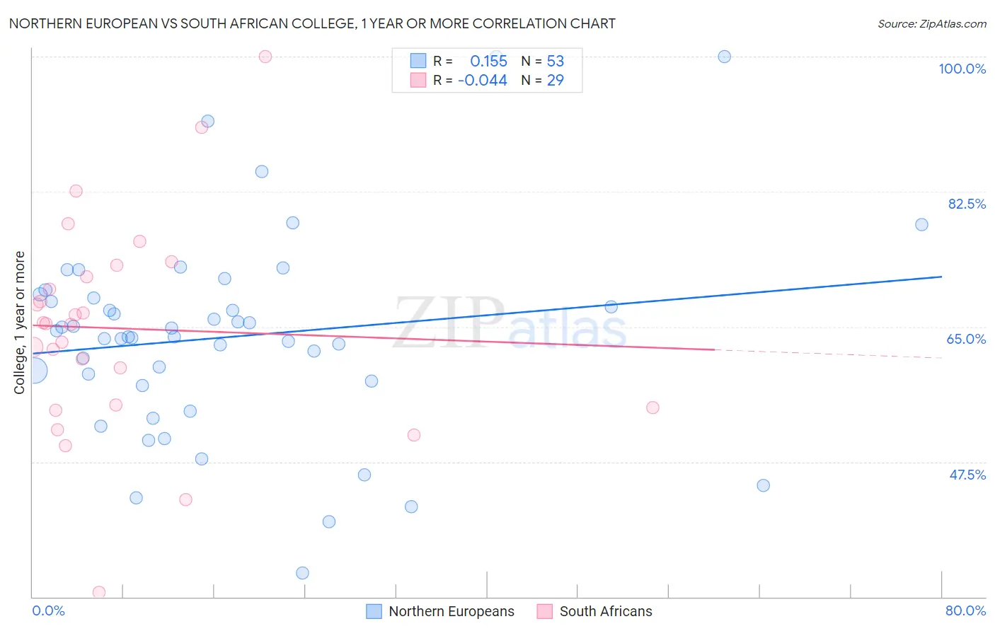 Northern European vs South African College, 1 year or more