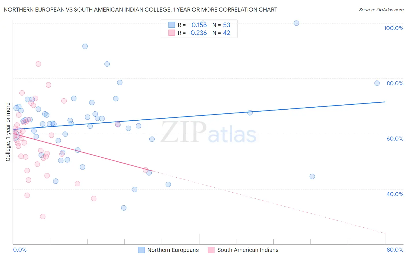 Northern European vs South American Indian College, 1 year or more