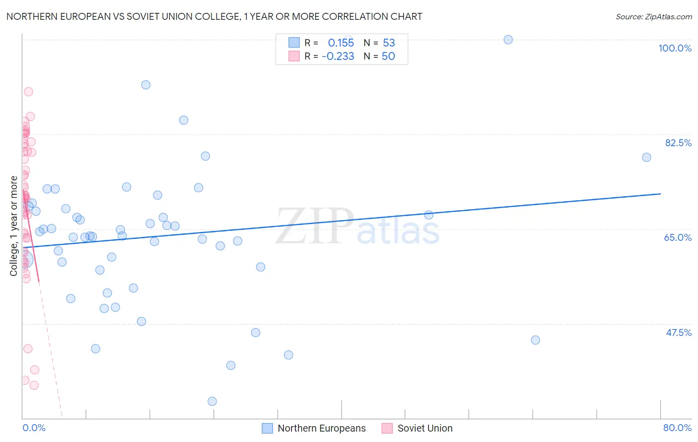 Northern European vs Soviet Union College, 1 year or more