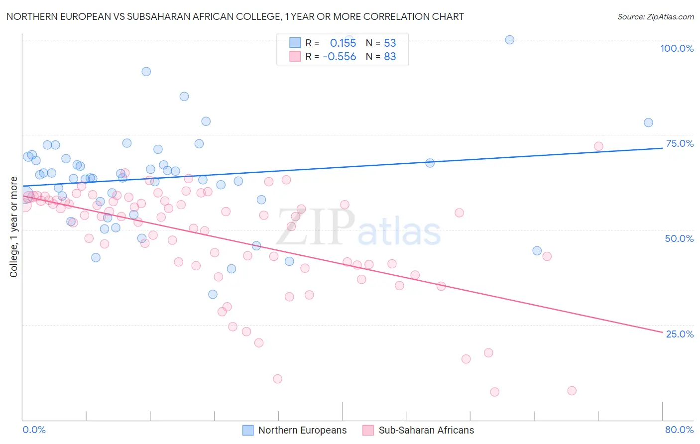 Northern European vs Subsaharan African College, 1 year or more