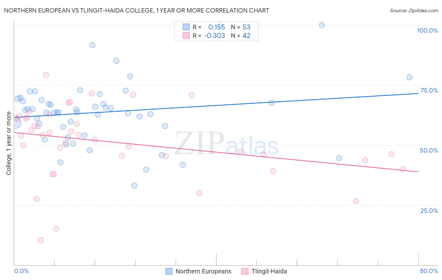 Northern European vs Tlingit-Haida College, 1 year or more