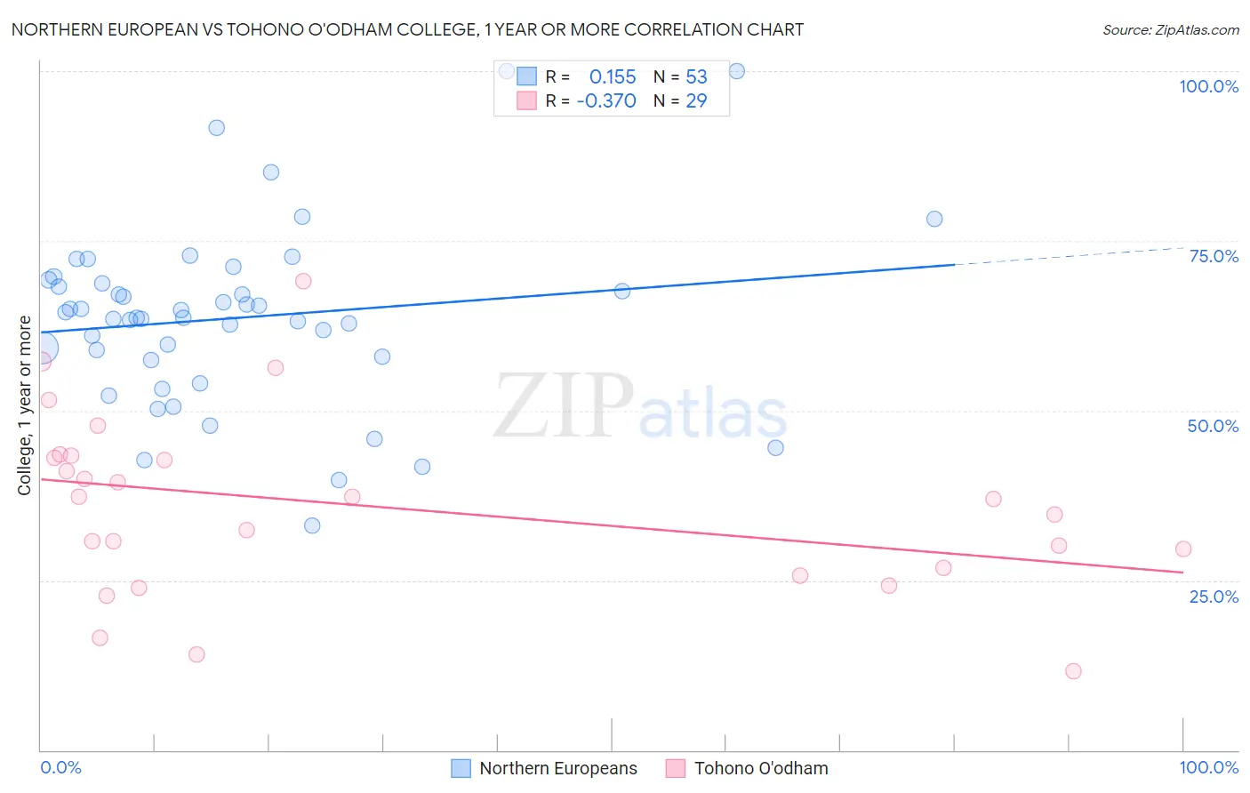 Northern European vs Tohono O'odham College, 1 year or more