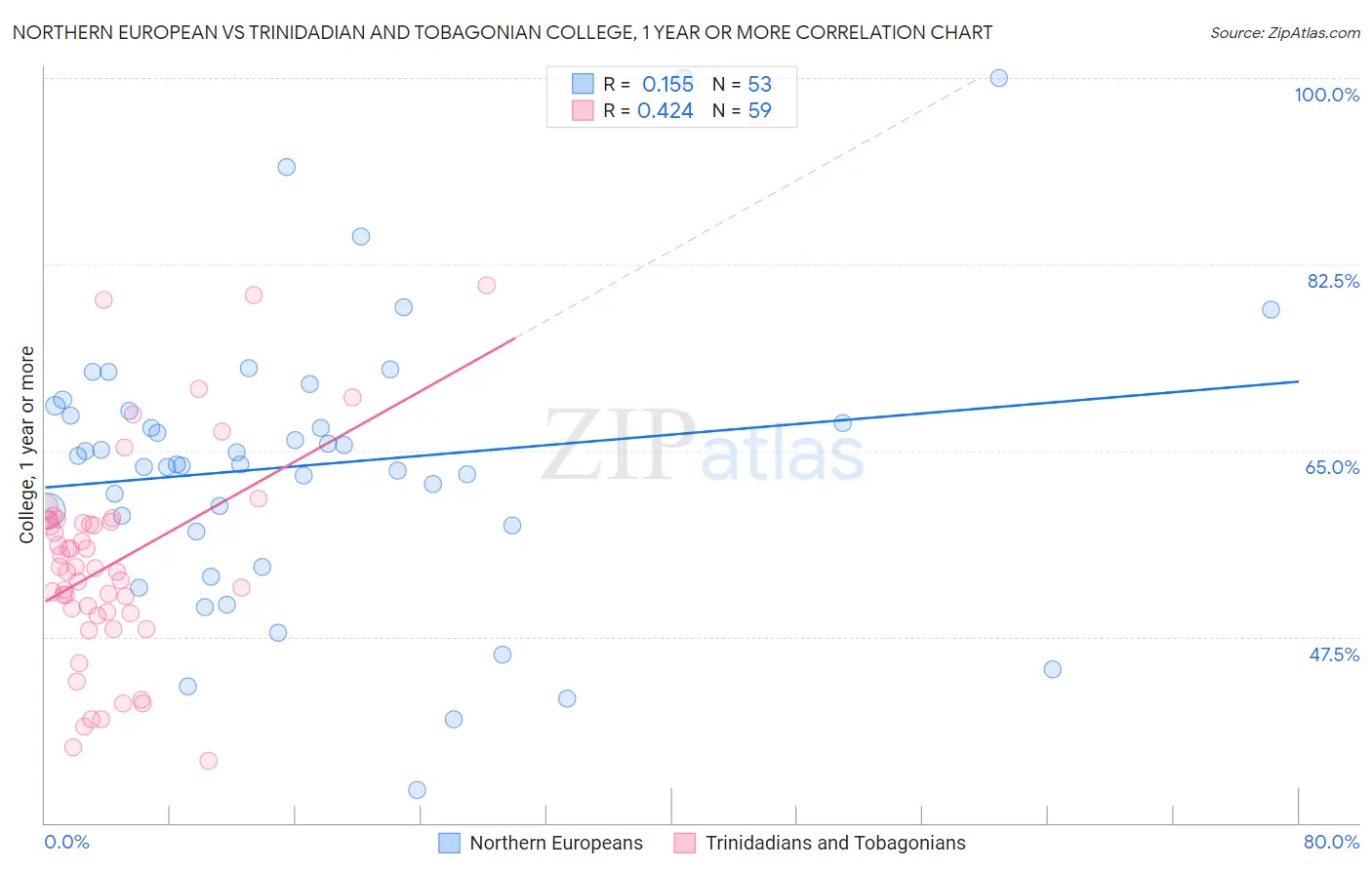 Northern European vs Trinidadian and Tobagonian College, 1 year or more