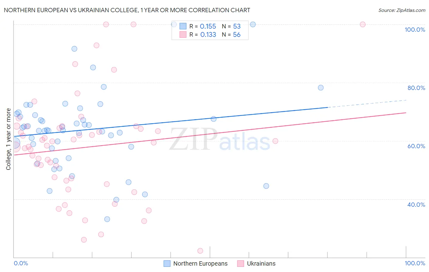 Northern European vs Ukrainian College, 1 year or more