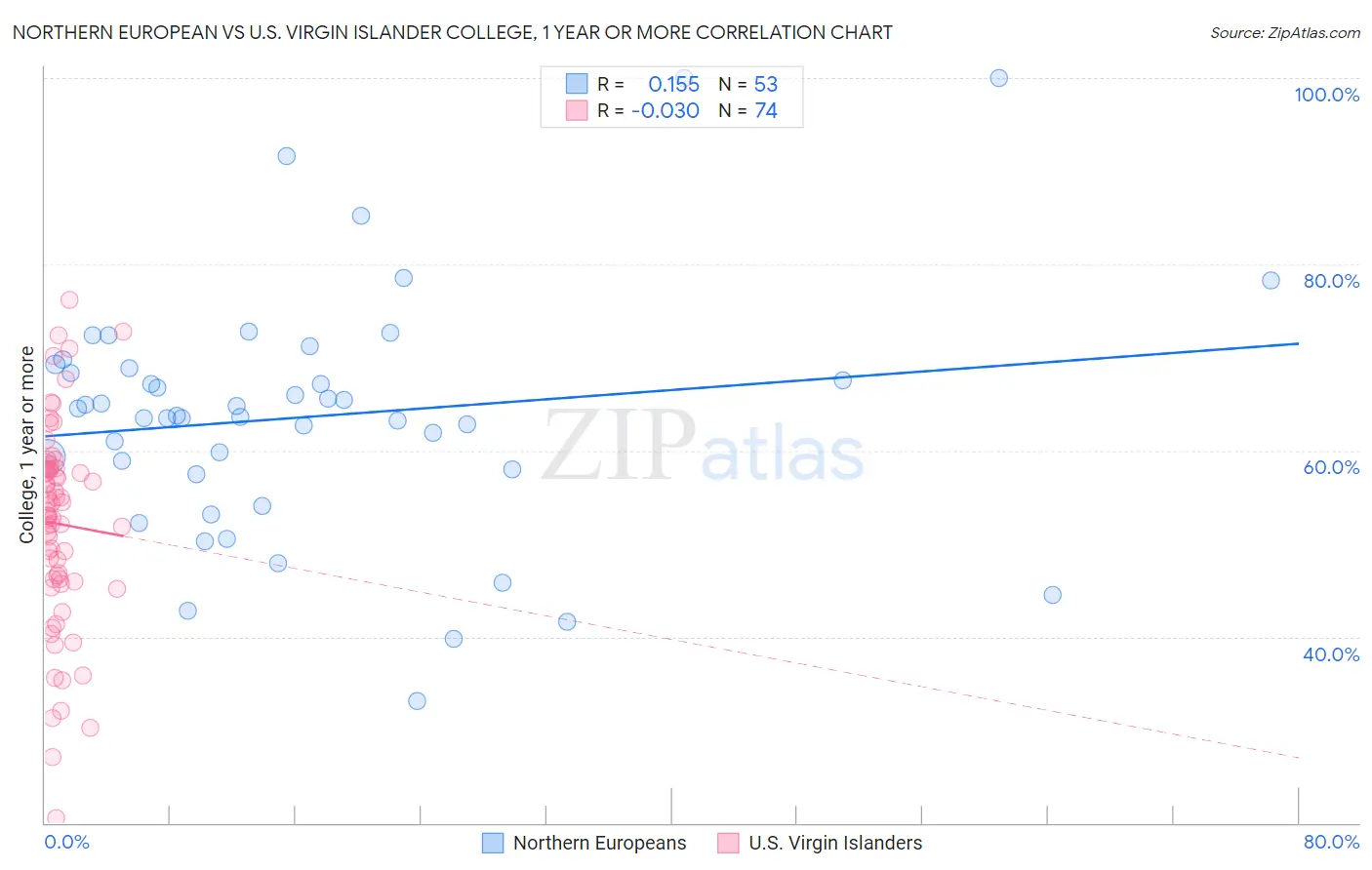 Northern European vs U.S. Virgin Islander College, 1 year or more