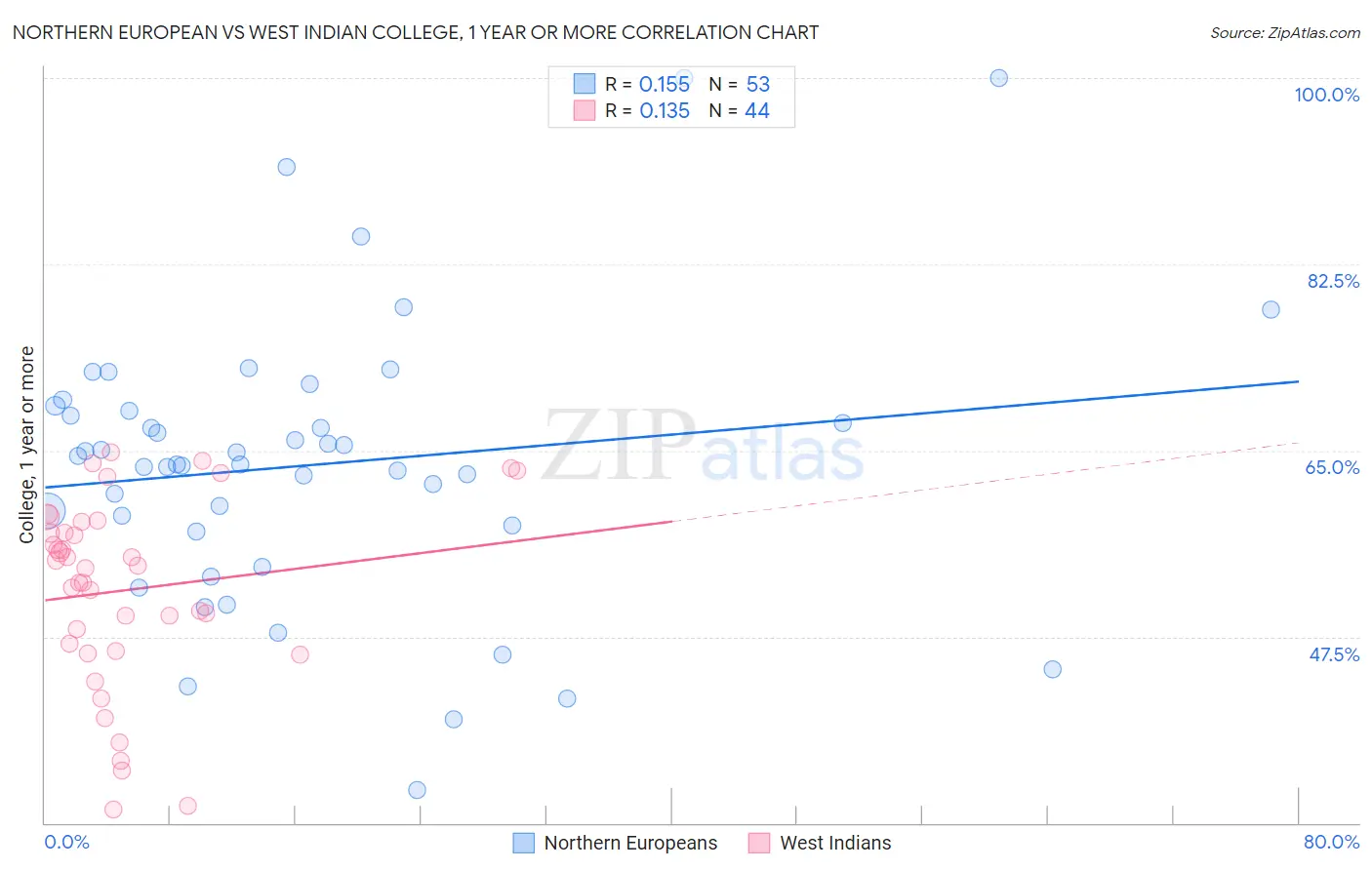 Northern European vs West Indian College, 1 year or more