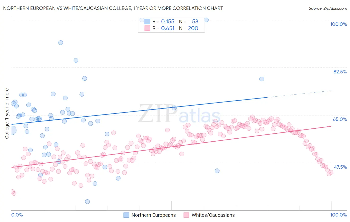 Northern European vs White/Caucasian College, 1 year or more