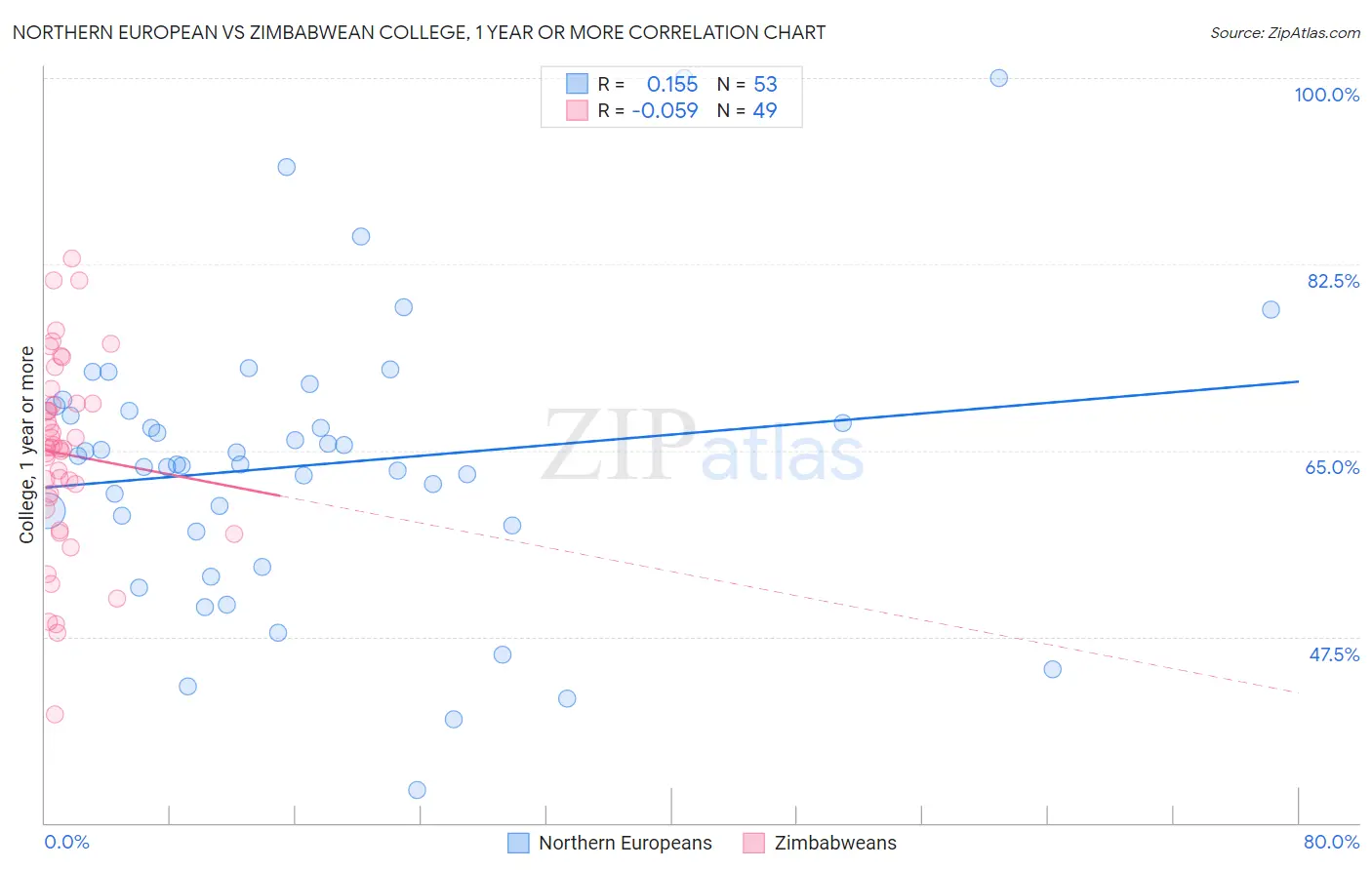 Northern European vs Zimbabwean College, 1 year or more