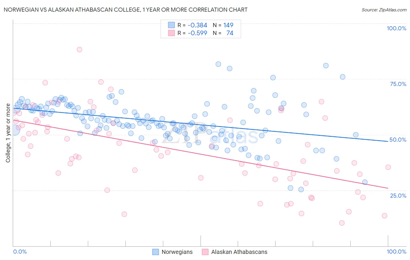 Norwegian vs Alaskan Athabascan College, 1 year or more