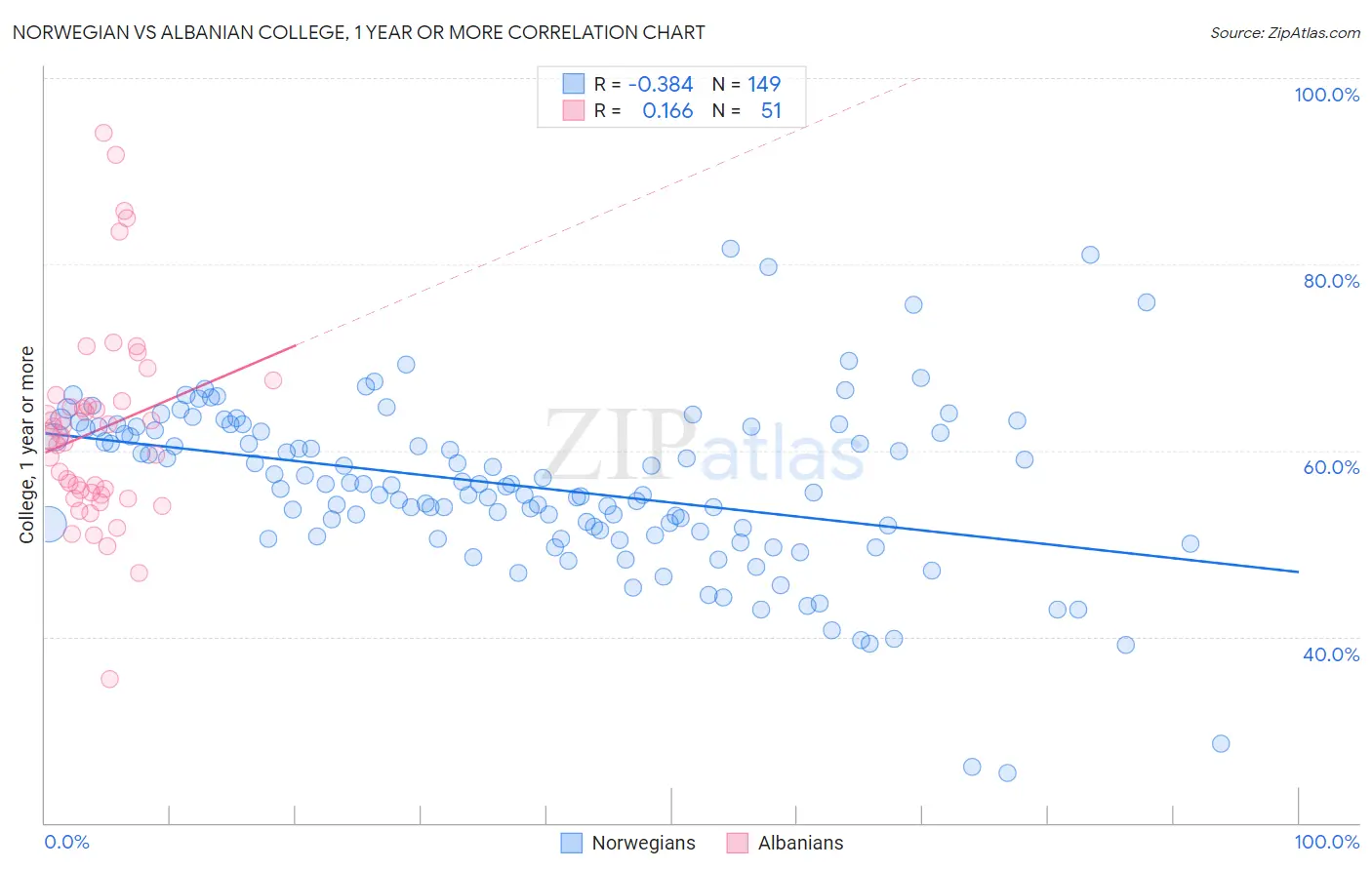 Norwegian vs Albanian College, 1 year or more