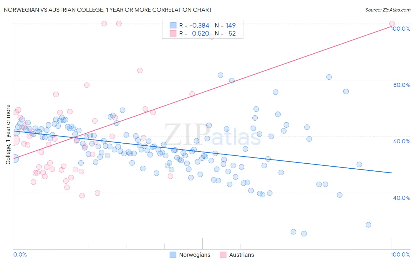 Norwegian vs Austrian College, 1 year or more