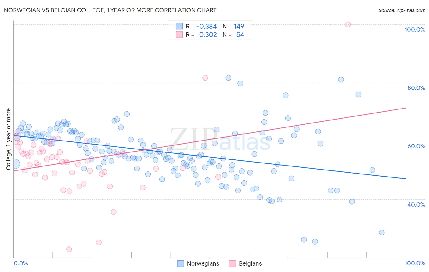 Norwegian vs Belgian College, 1 year or more