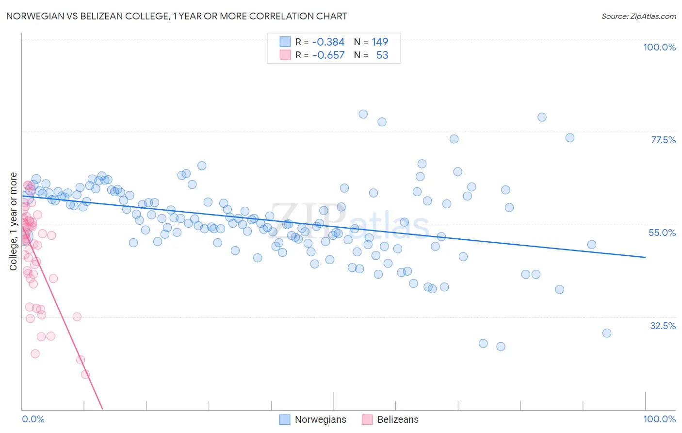 Norwegian vs Belizean College, 1 year or more