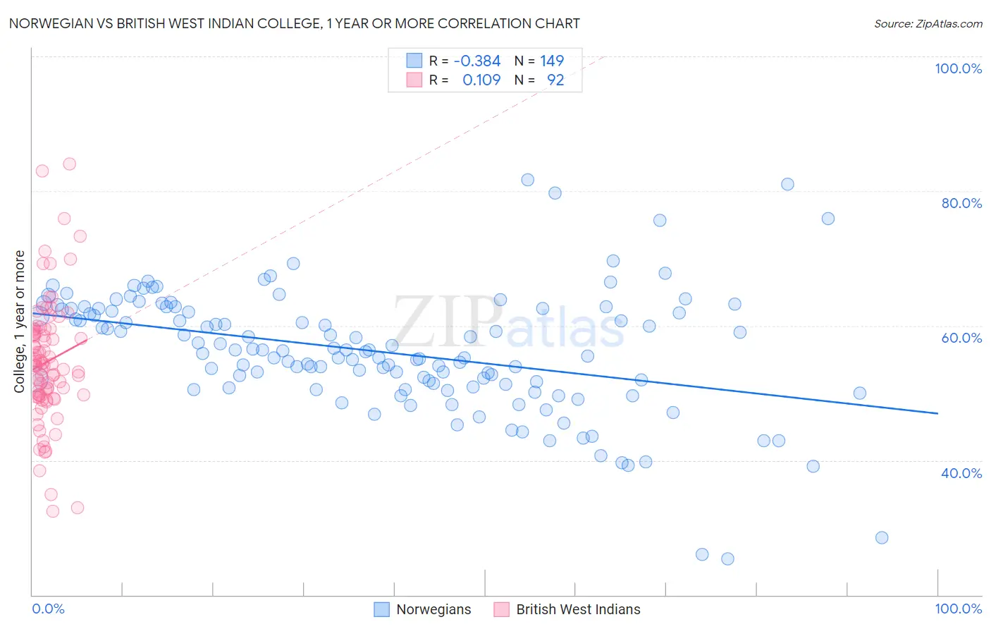 Norwegian vs British West Indian College, 1 year or more
