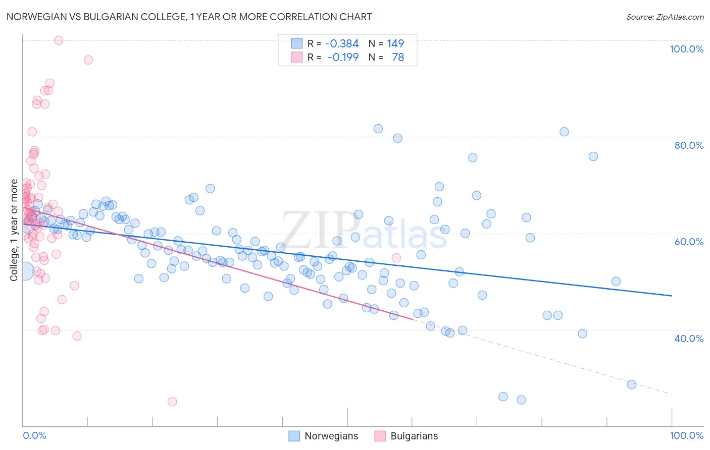 Norwegian vs Bulgarian College, 1 year or more
