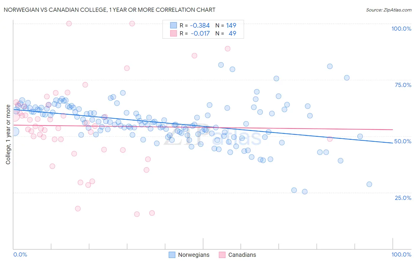 Norwegian vs Canadian College, 1 year or more