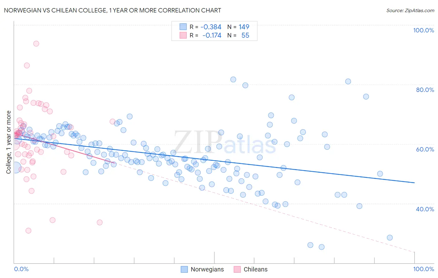 Norwegian vs Chilean College, 1 year or more