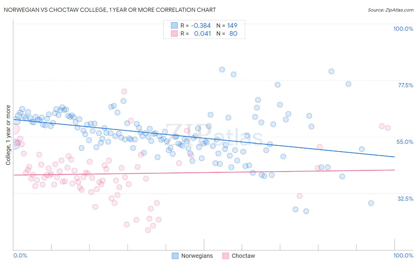 Norwegian vs Choctaw College, 1 year or more