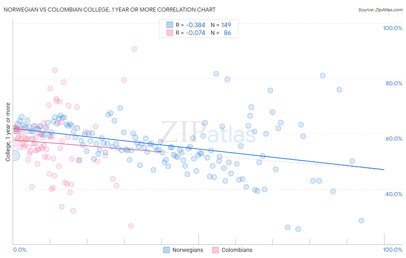 Norwegian vs Colombian College, 1 year or more