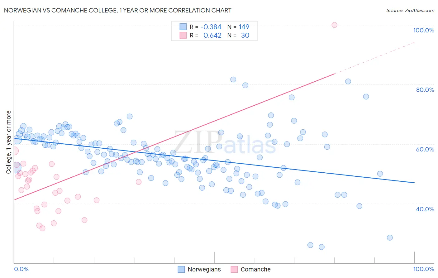 Norwegian vs Comanche College, 1 year or more