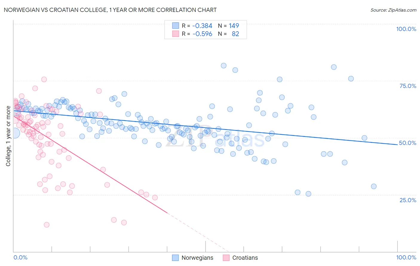 Norwegian vs Croatian College, 1 year or more