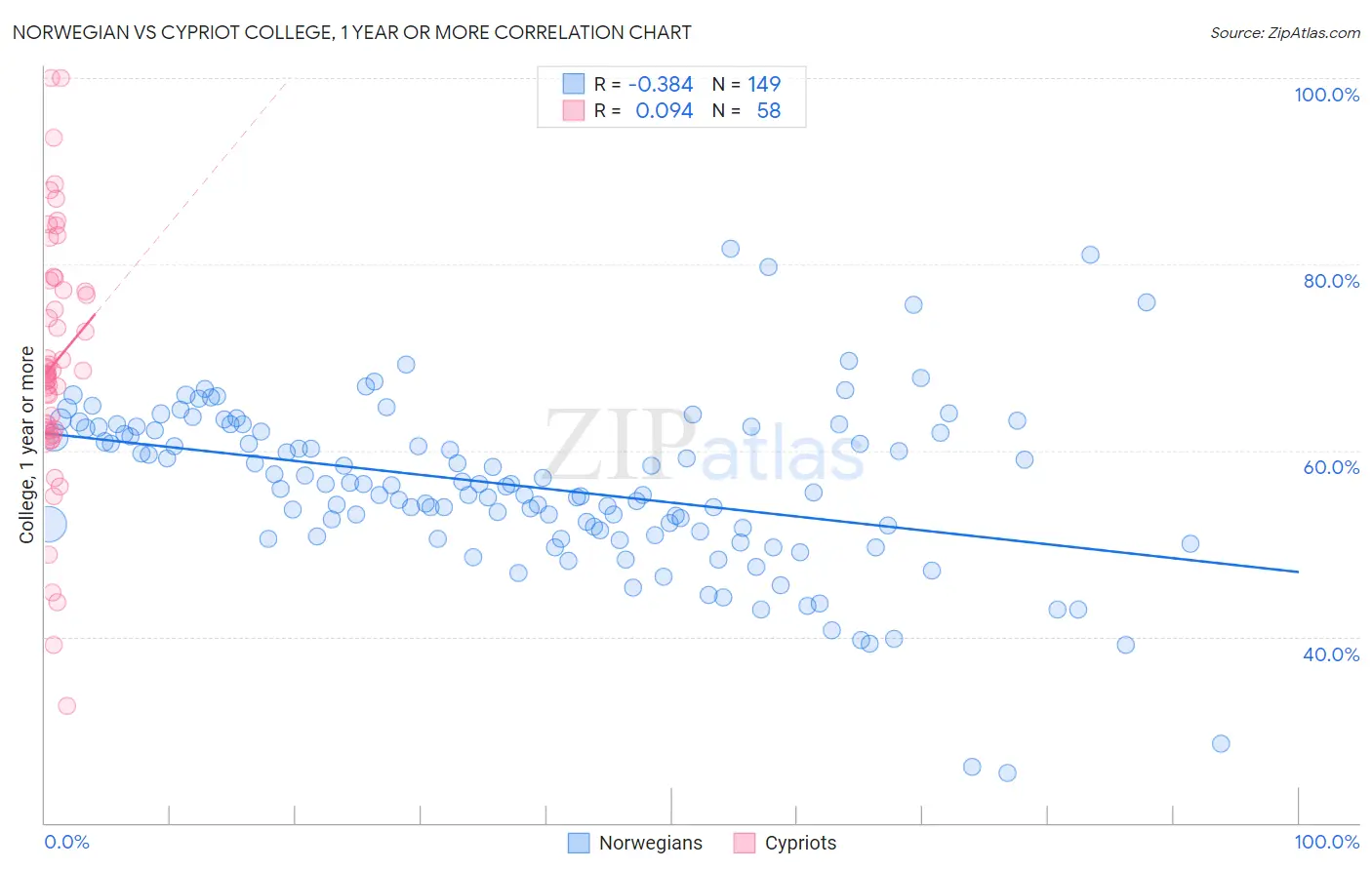 Norwegian vs Cypriot College, 1 year or more