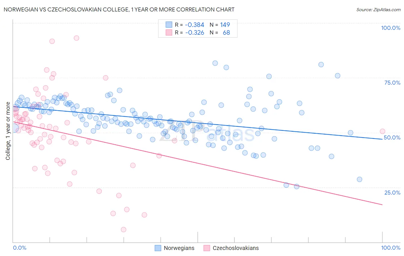 Norwegian vs Czechoslovakian College, 1 year or more