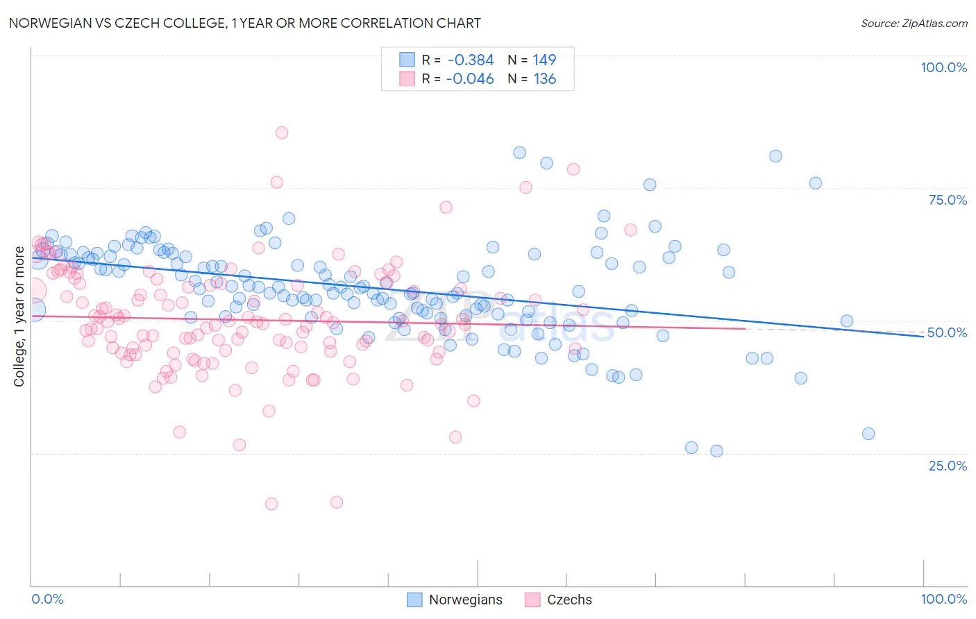 Norwegian vs Czech College, 1 year or more