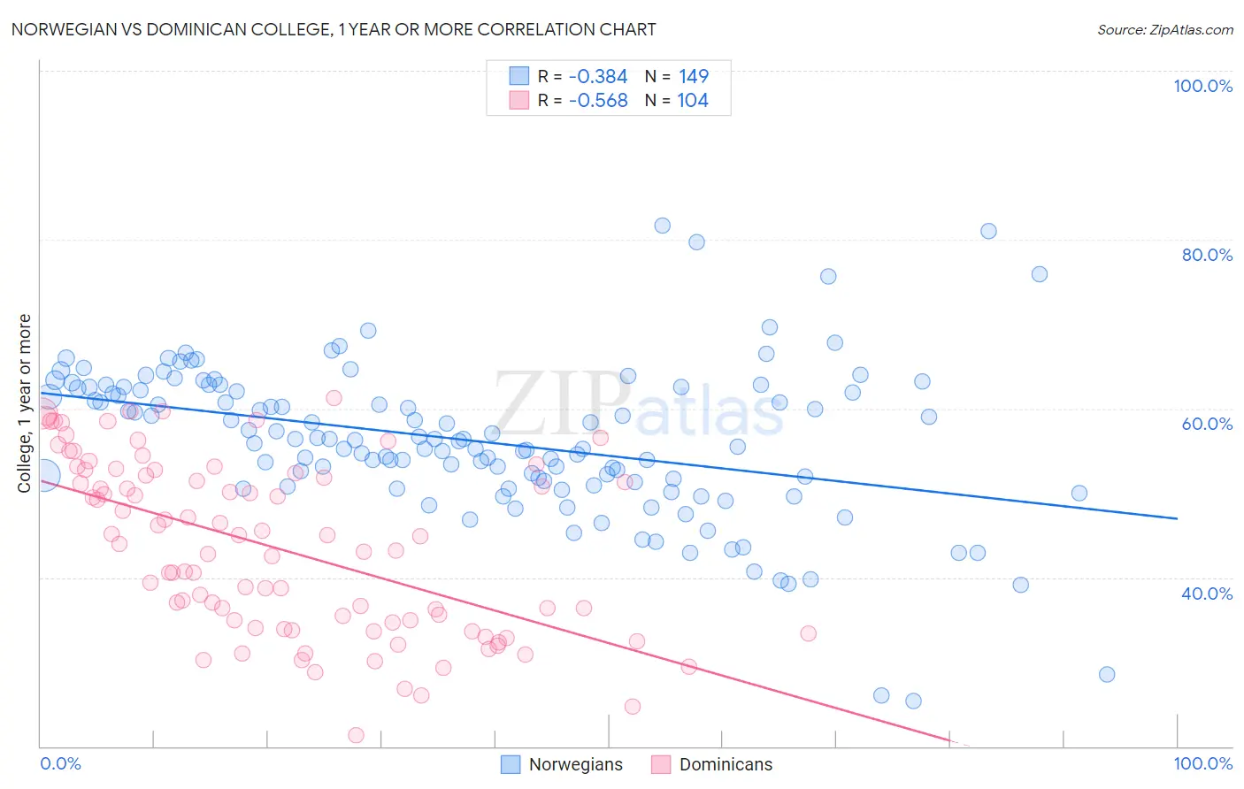 Norwegian vs Dominican College, 1 year or more