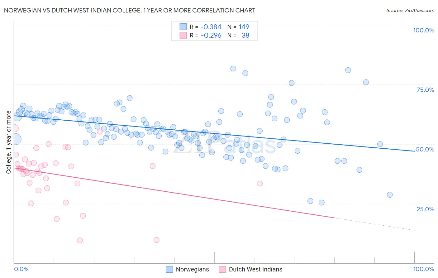 Norwegian vs Dutch West Indian College, 1 year or more