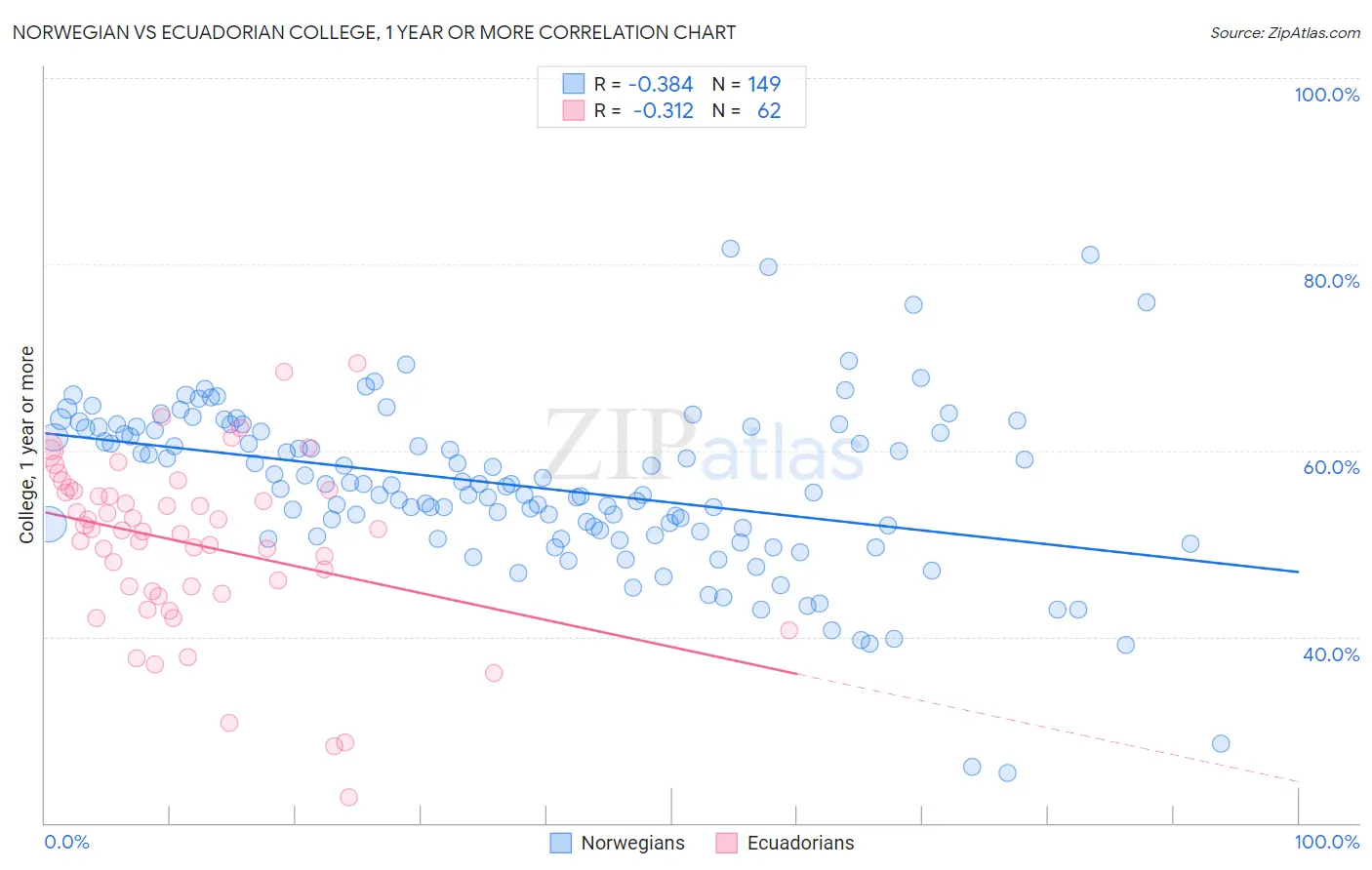Norwegian vs Ecuadorian College, 1 year or more