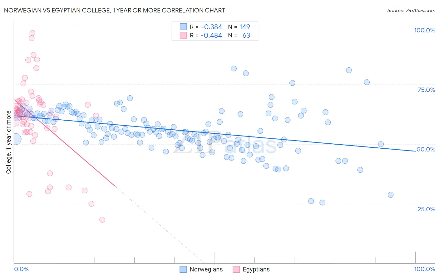 Norwegian vs Egyptian College, 1 year or more