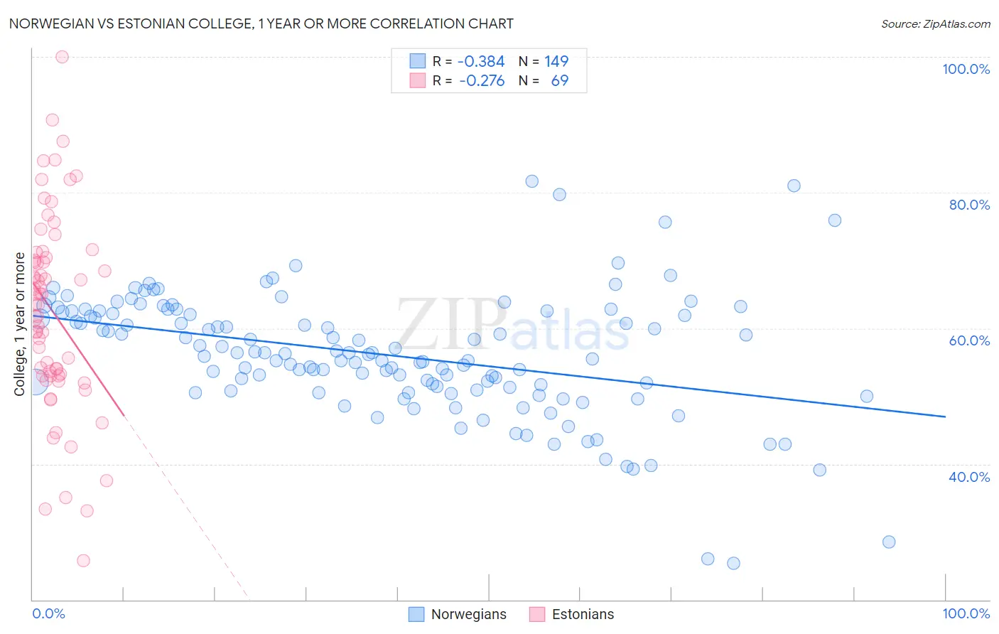 Norwegian vs Estonian College, 1 year or more