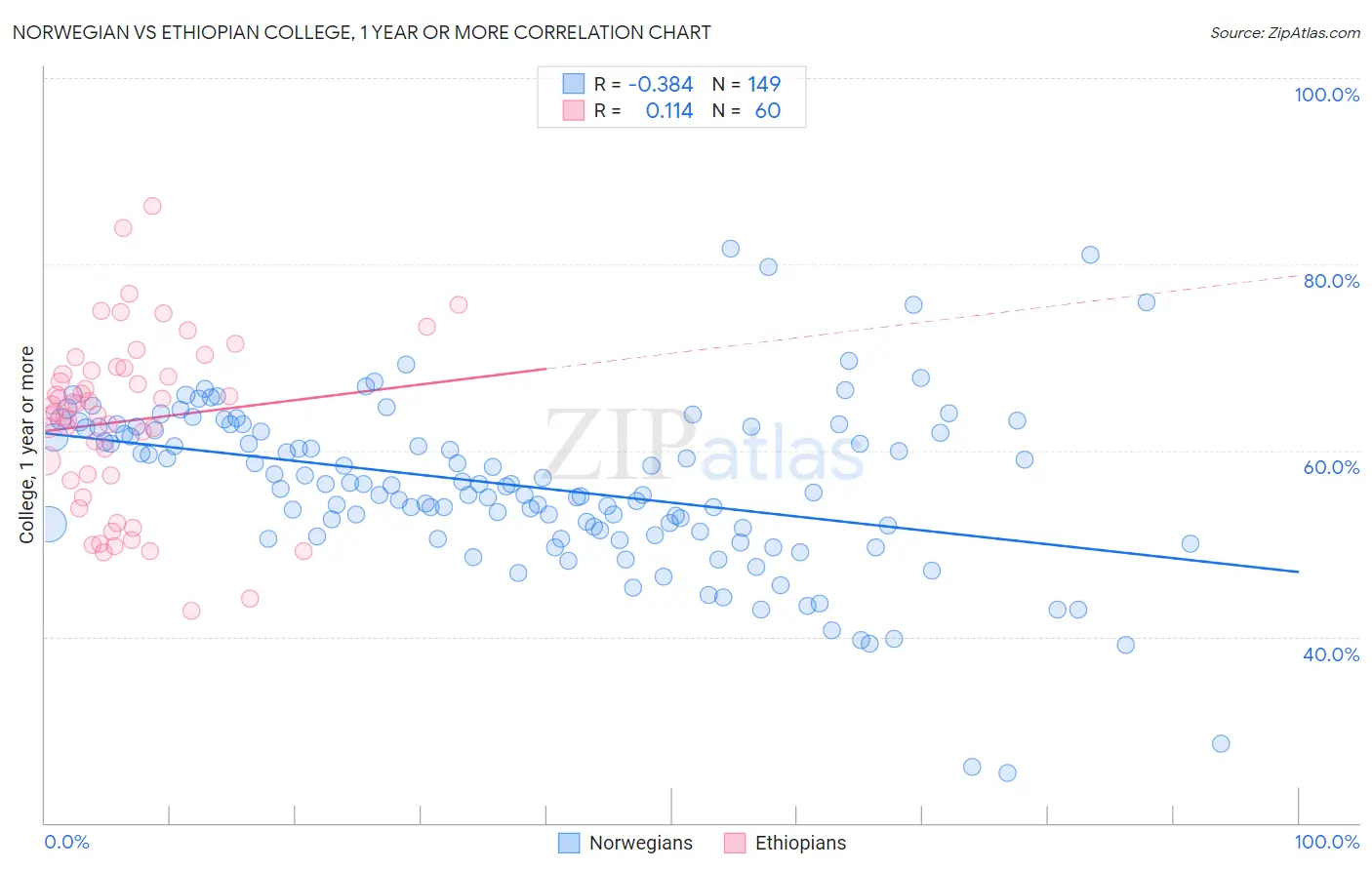 Norwegian vs Ethiopian College, 1 year or more