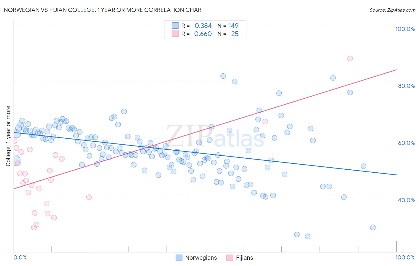 Norwegian vs Fijian College, 1 year or more