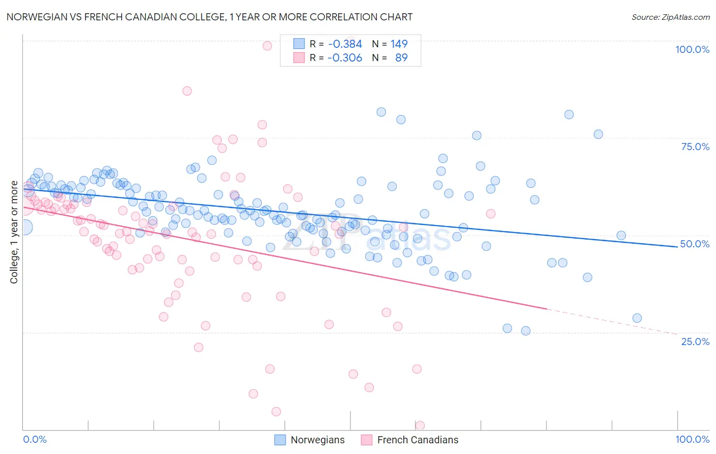 Norwegian vs French Canadian College, 1 year or more
