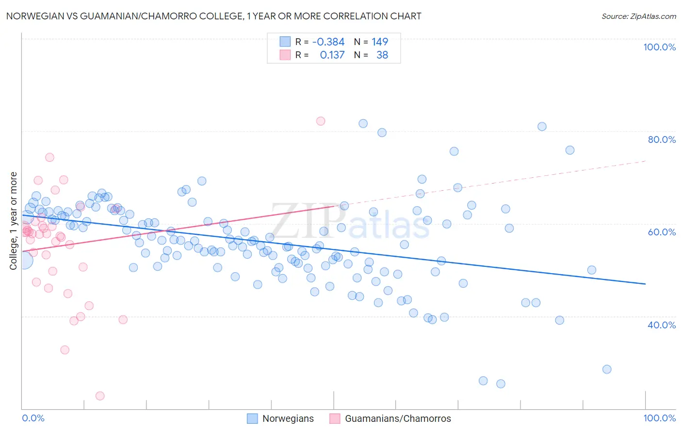 Norwegian vs Guamanian/Chamorro College, 1 year or more