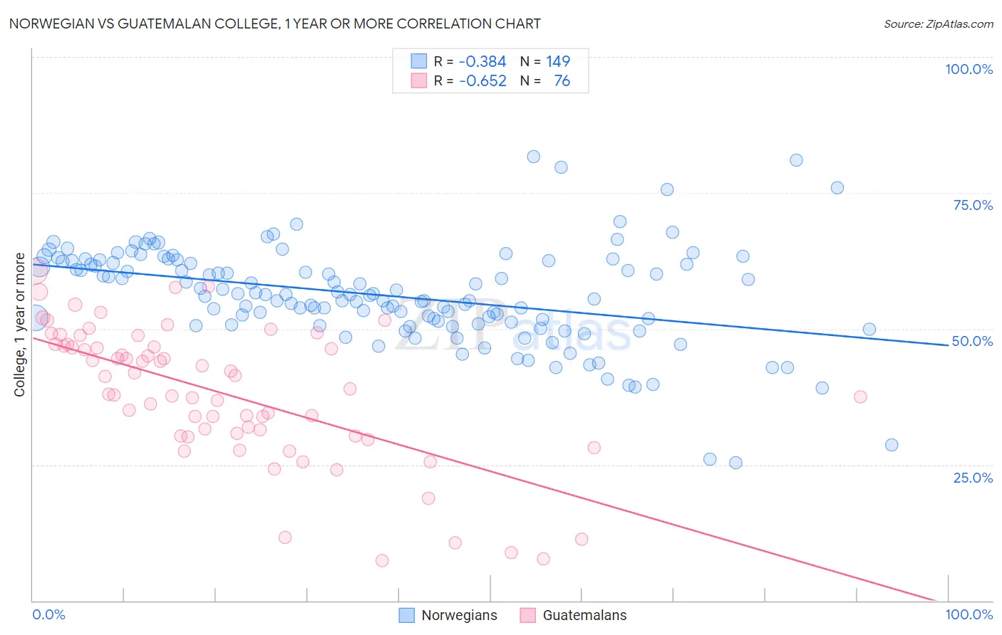 Norwegian vs Guatemalan College, 1 year or more