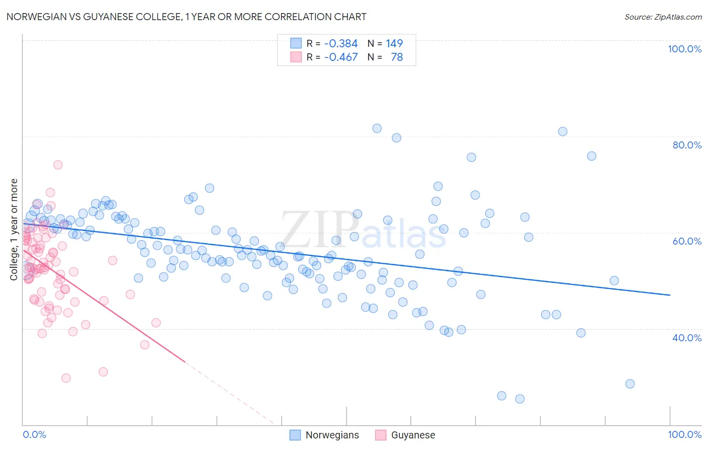 Norwegian vs Guyanese College, 1 year or more