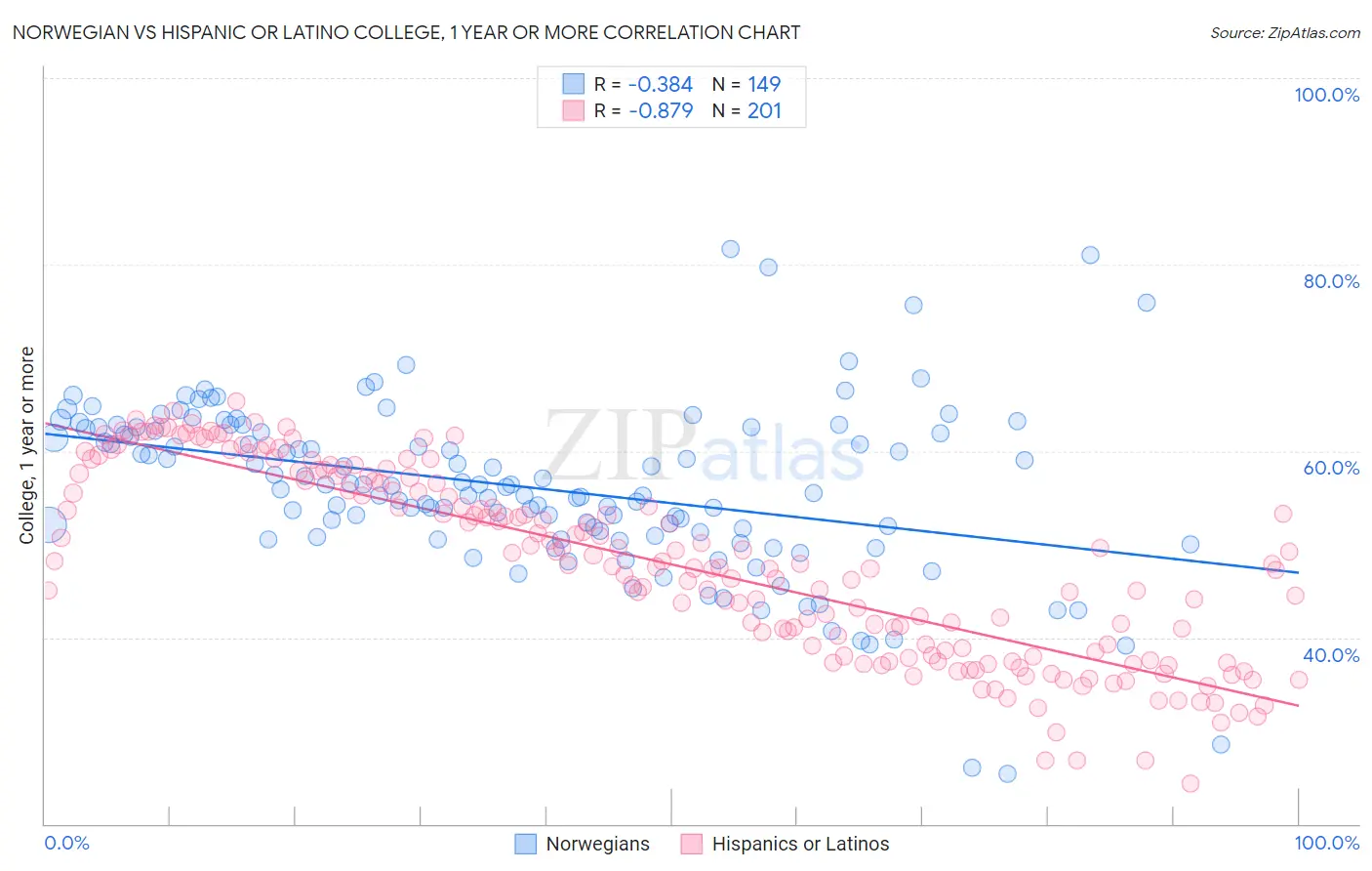 Norwegian vs Hispanic or Latino College, 1 year or more
