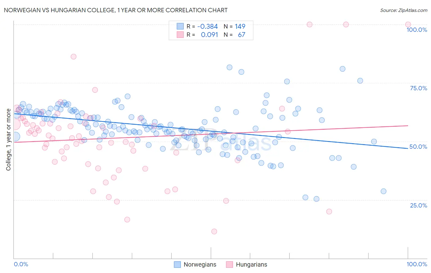 Norwegian vs Hungarian College, 1 year or more